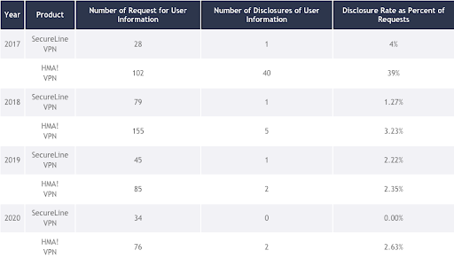 customer data requests