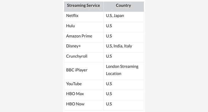list of PIA streaming services it unblocks