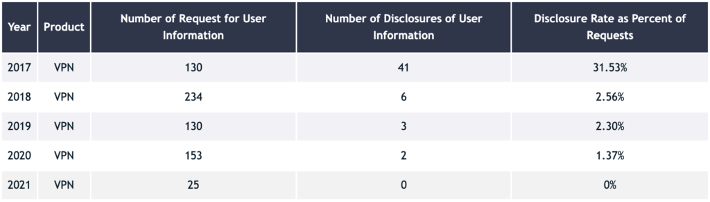 Avast Transparency Report on HMA