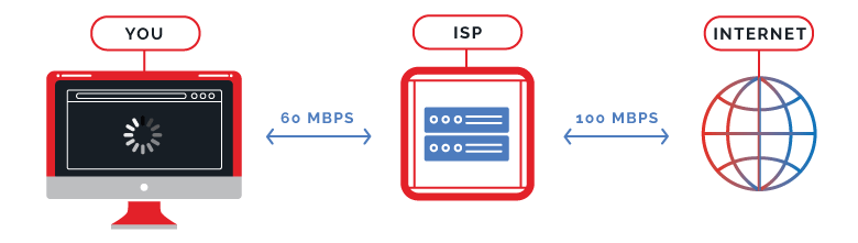 ISP Throttling Diagram Graphic