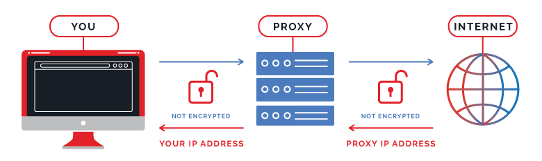 Proxy Function diagram