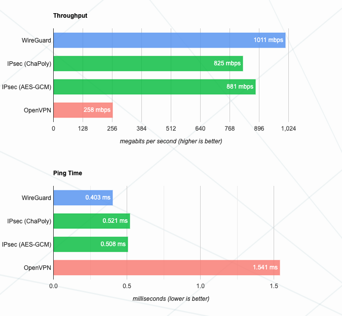 WireGuard speed stats