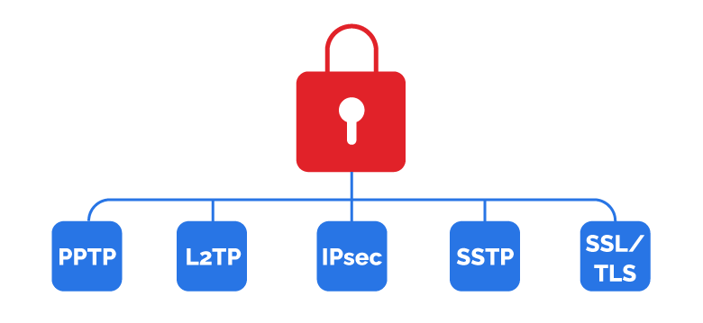 VPN Protocols Diagram Graphic