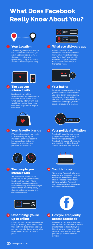 infographic about what facebook really knows about you