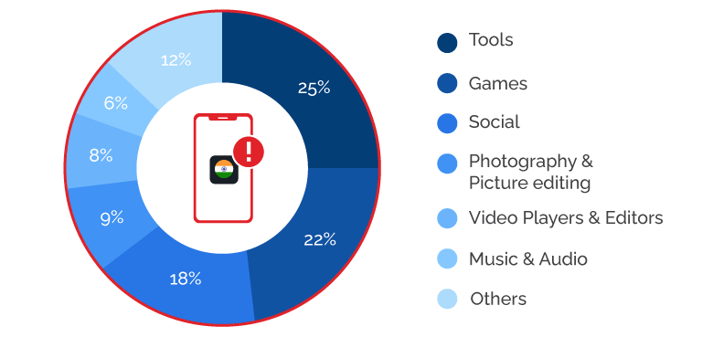Apps Banned In India by Statista