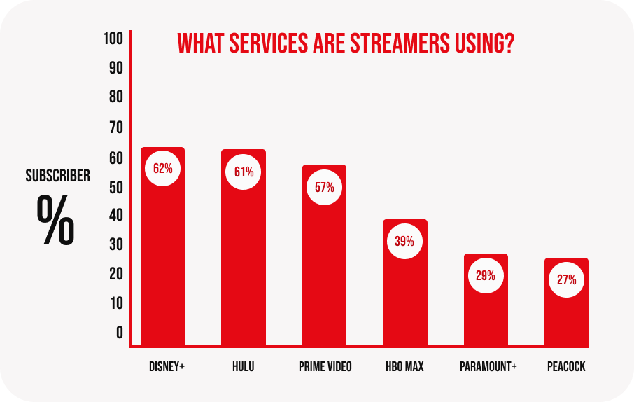 What services are streaming using graph