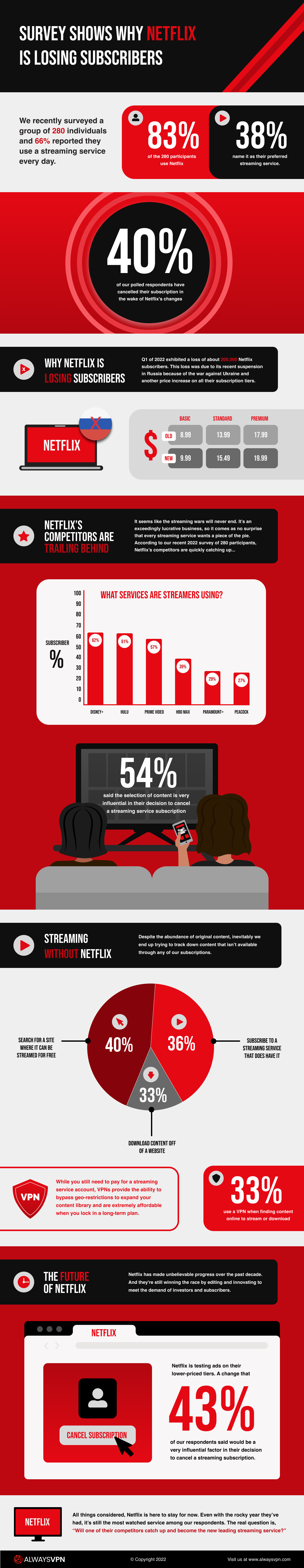 Why Netflix is Losing Subscribers Infographic